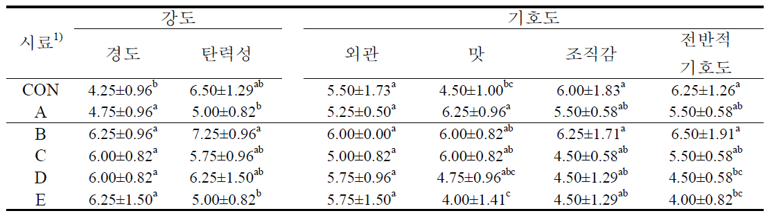 2차 생산시험 즉석 쌀국수의 관능특성