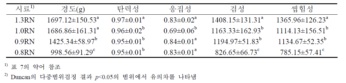 두께별 즉석 쌀국수 복원 조직감