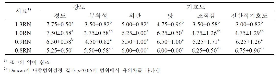 두께별 즉석 쌀국수 복원 관능특성