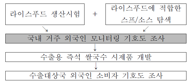 국내 거주 외국인 모니터링 기호도 조사.