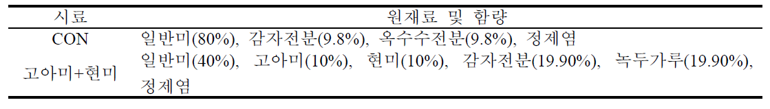 수출용 gluten-free 즉석 쌀국수 최적 배합비