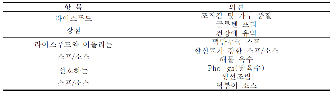 국내 거주 외국인 소비자 대상 라이스푸드 인지도 설문조사 결과