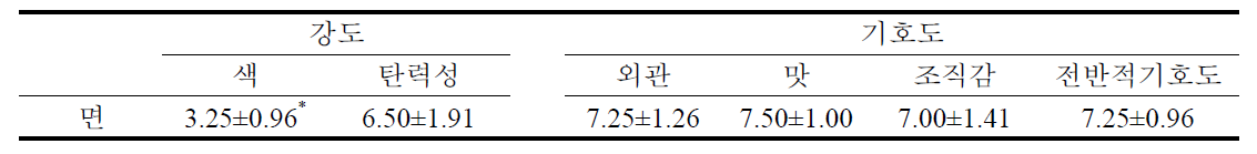 시중판매 즉석 쌀국수의 외국인 모니터링 관능평가