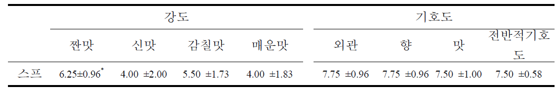 시중판매 즉석 쌀국수 스프 외국인 모니터링 관능평가