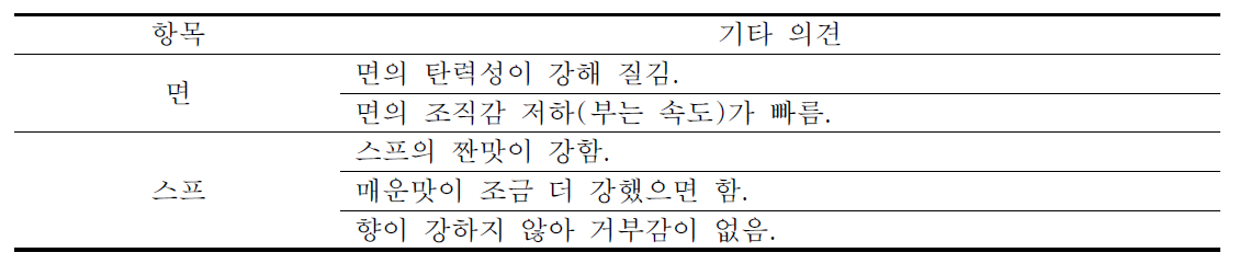 시중판매 즉석 쌀국수에 대한 기타 의견