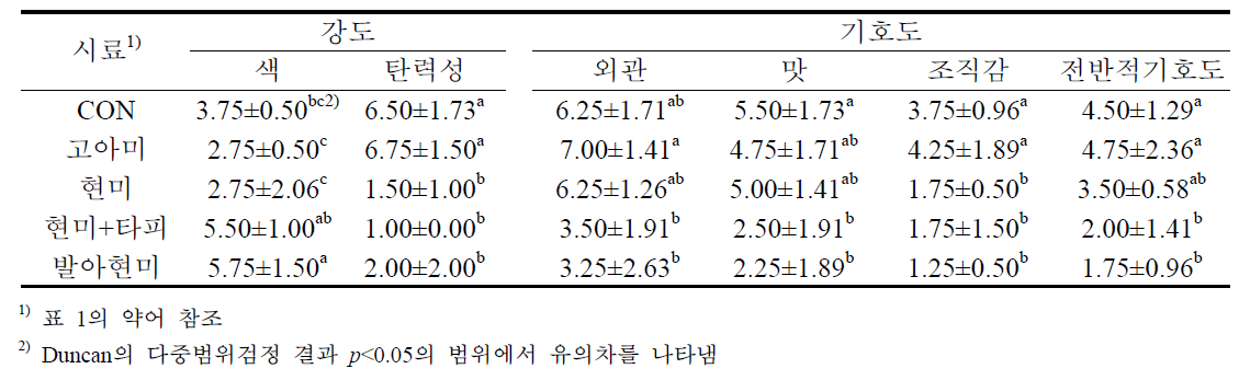 생산시험 즉석 쌀국수의 외국인 모니터링 관능평가