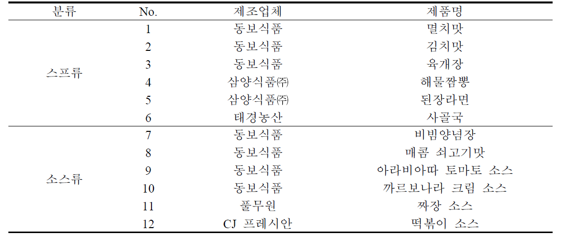 외국인 기호도 평가를 위한 즉석 쌀국수 스프 및 소스 리스트