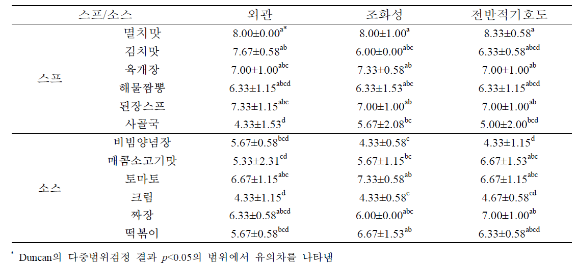 즉석 쌀국수에 적합한 스프 및 소스의 외국인 기호도 평가