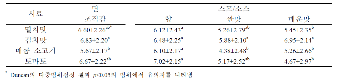 수출대상국 미국 현지인 소비자 기호도 조사(1)