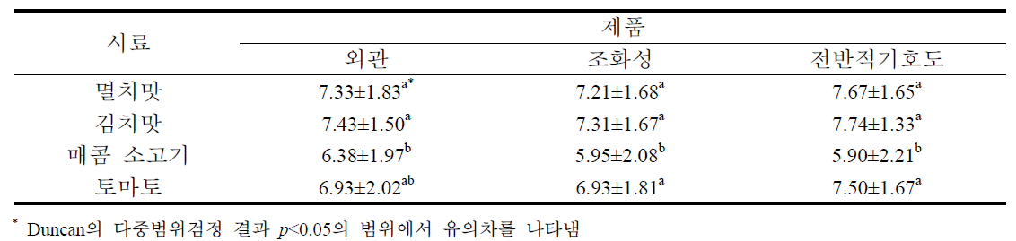 수출대상국 미국 현지인 소비자 기호도 조사(2)