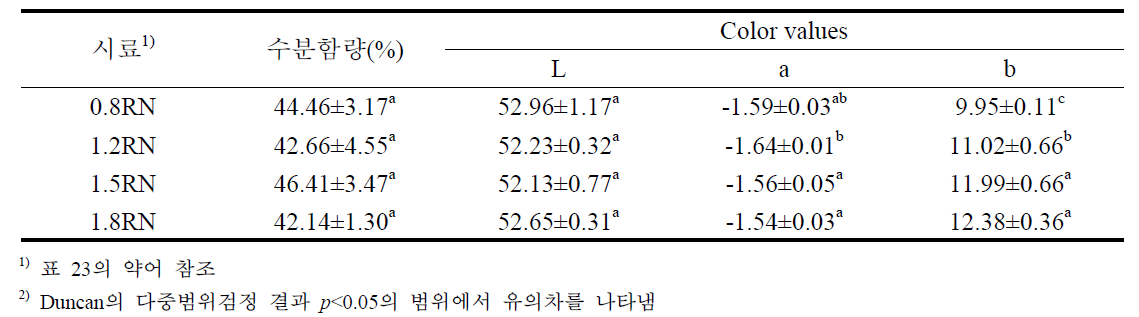 두께별 즉석 쌀국수의 수분함량 및 색도