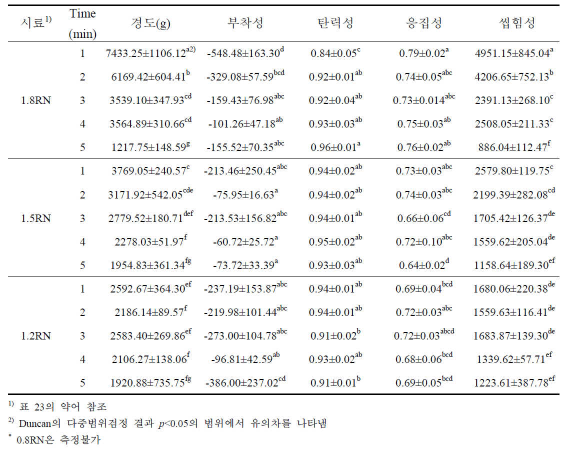 두께 및 복원시간별 즉석 쌀국수의 조직감