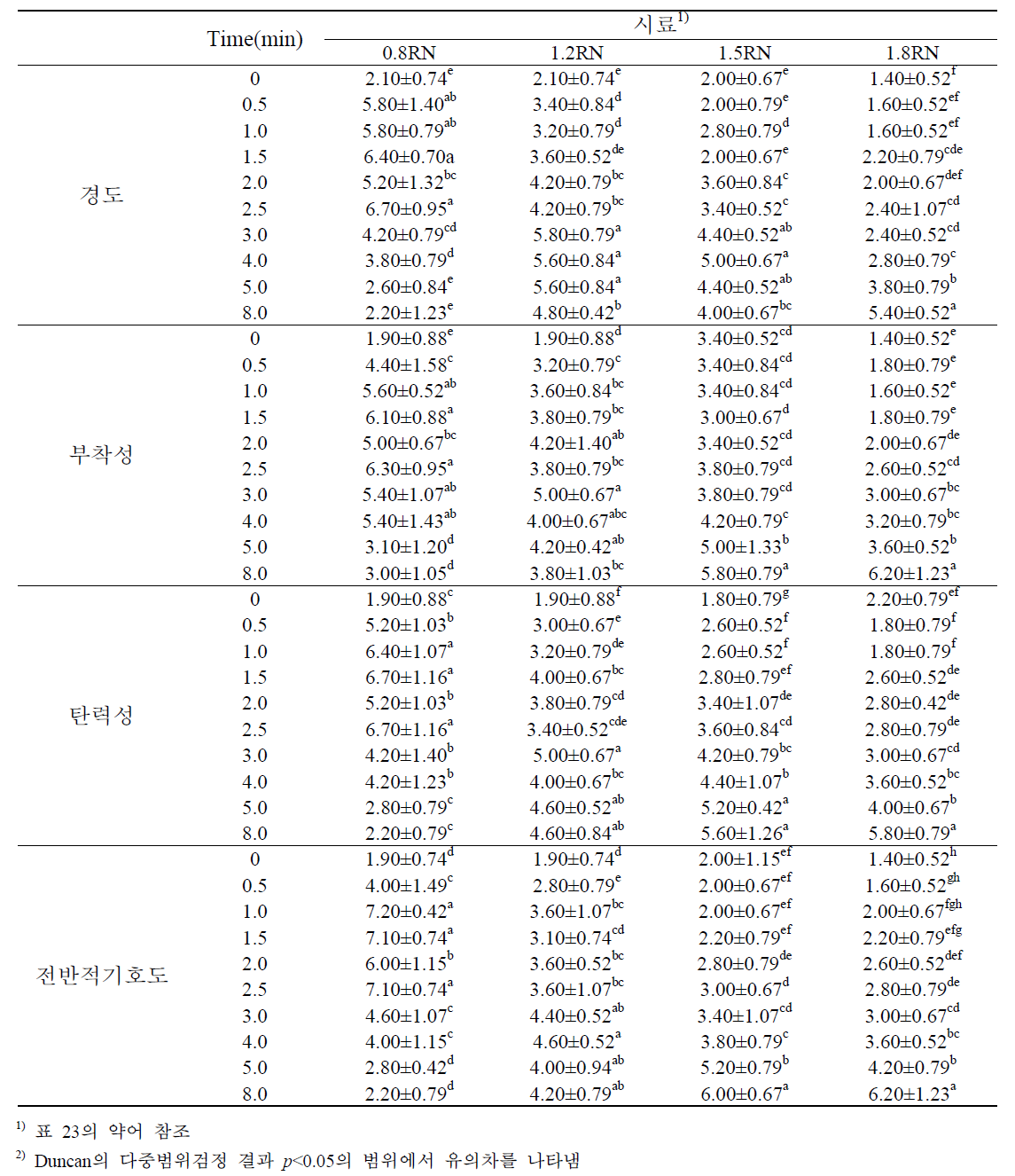 두께 및 복원시간별 즉석 쌀국수의 관능특성(2)