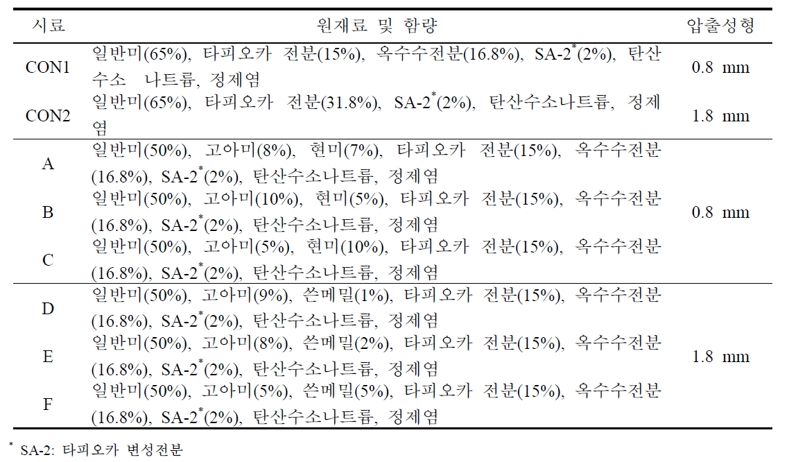 1차 시제품 즉석 쌀국수의 원재료 및 함량