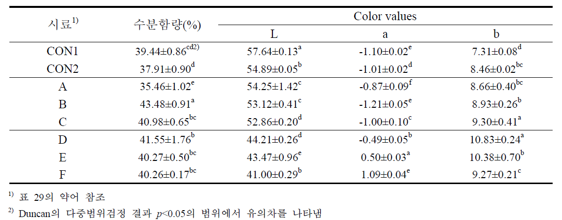 1차 시제품 즉석 쌀국수의 수분함량 및 색도