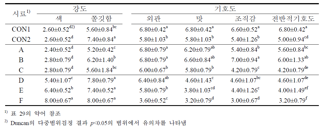 1차 시제품 즉석 쌀국수의 내국인 관능특성