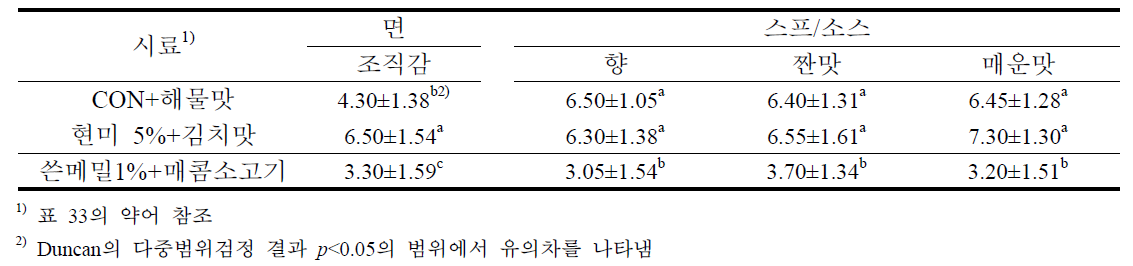 수출용 gluten-free 즉석 쌀국수 1차 시제품 국내 거주 외국인 관능평가(1)