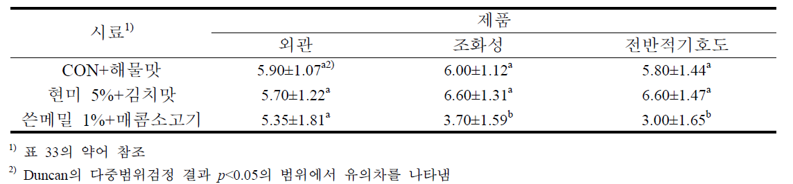 수출용 gluten-free 즉석 쌀국수 1차 시제품 국내 거주 외국인 관능평가(2)