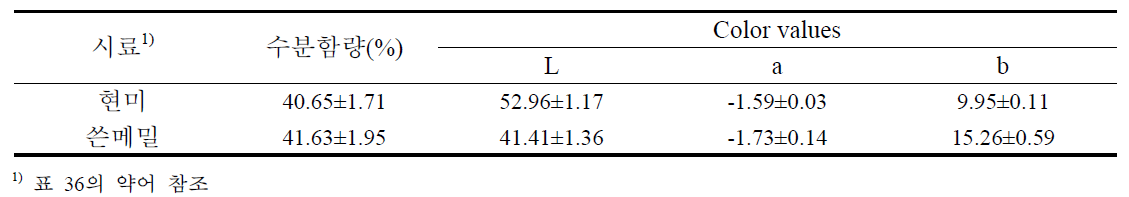 2차 시제품 즉석 쌀국수의 수분함량 및 색도
