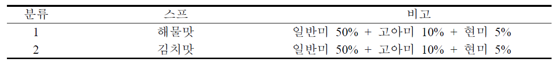 수출용 gluten-free 즉석 쌀국수 2차 시제품 국내 거주 외국인 관능평가 시료