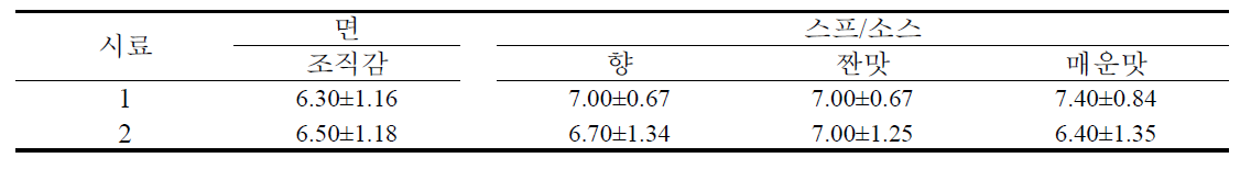 수출용 gluten-free 즉석 쌀국수 2차 시제품 국내 거주 외국인 관능평가(1)