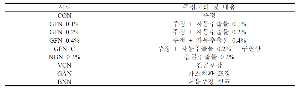 주정처리에 따른 즉석 쌀국수 시료 약어