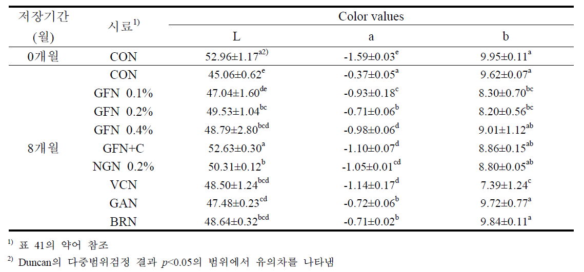 저장기간에 따른 즉석 쌀국수의 색도