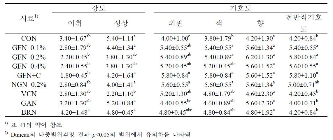 저장 8개월 후 즉석 쌀국수의 관능적 품질