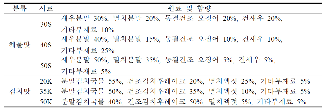 수출용 gluten-free 즉석 쌀국수 스프 조성물의 배합에 따른 시료 약어