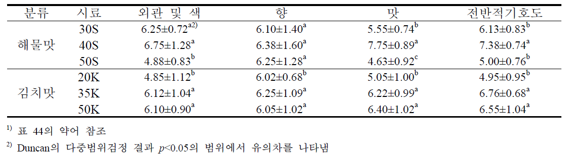 수출용 gluten-free 즉석 쌀국수 스프 조성물의 배합에 따른 관능특성