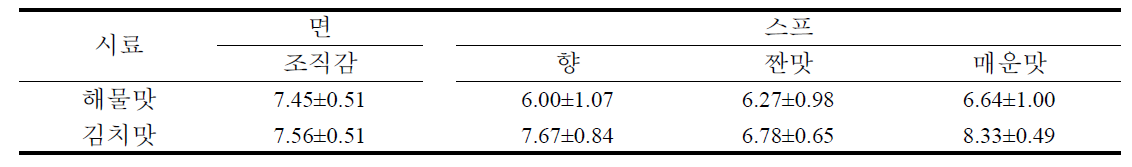 수출대상국 호주 현지인 소비자 기호도 조사(1)