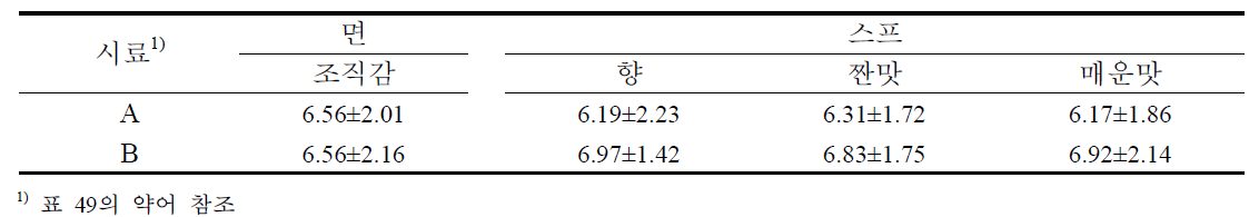 수출대상국 미국 현지인 소비자 기호도 조사(1)