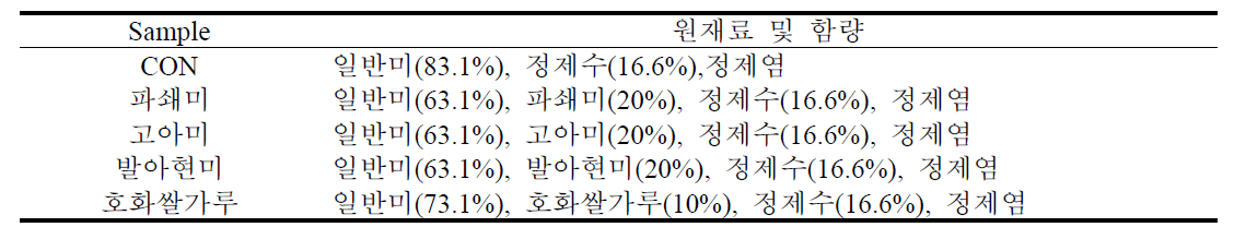 생산시험 즉석 떡국의 원재료 및 함량