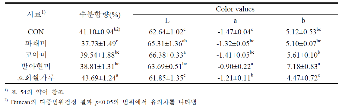 생산시험 즉석떡국의 수분함량 및 색도