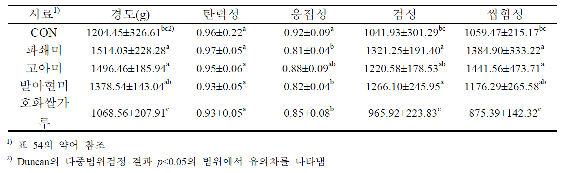 생산시험 즉석떡국의 조리 후 조직감