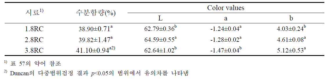 두께별 즉석떡국의 수분함량 및 색도