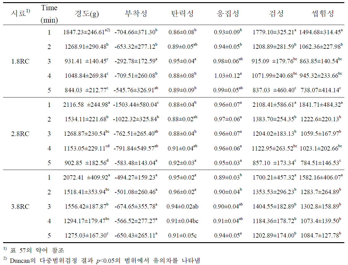 두께 및 복원시간별 즉석 떡국의 조직감