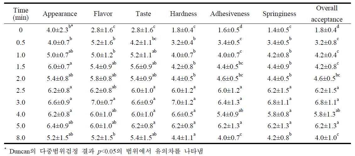 최적화 두께 즉석 떡국의 복원시간별 관능특성