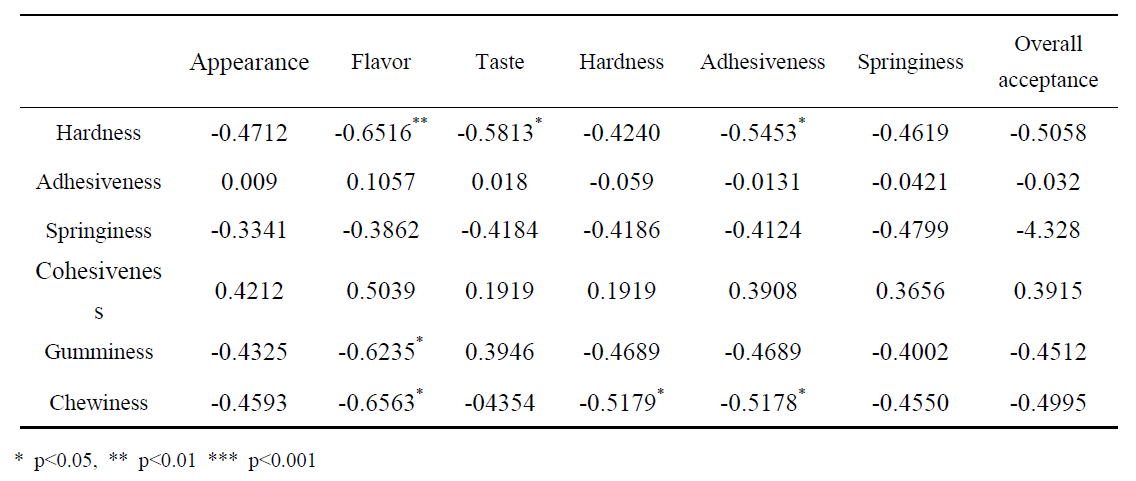 즉석 떡국의 조직감과 관능특성의 상관관계