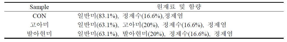 수출용 gluten-free 즉석 떡국 최적 배합비