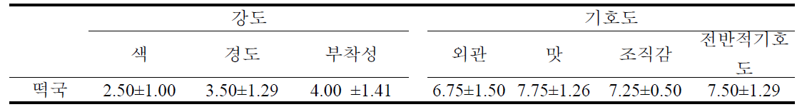 시중판매 즉석 떡국의 외국인 모니터링 관능평가