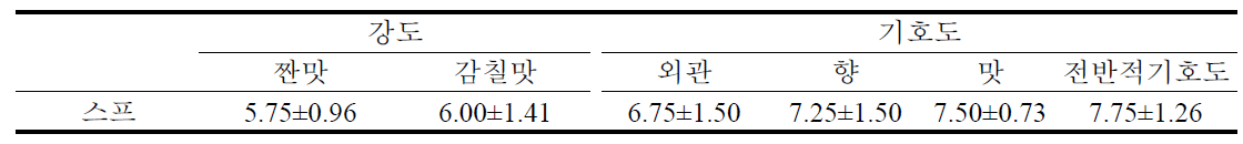 시중판매 즉석 떡국 스프 외국인 모니터링 관능평가