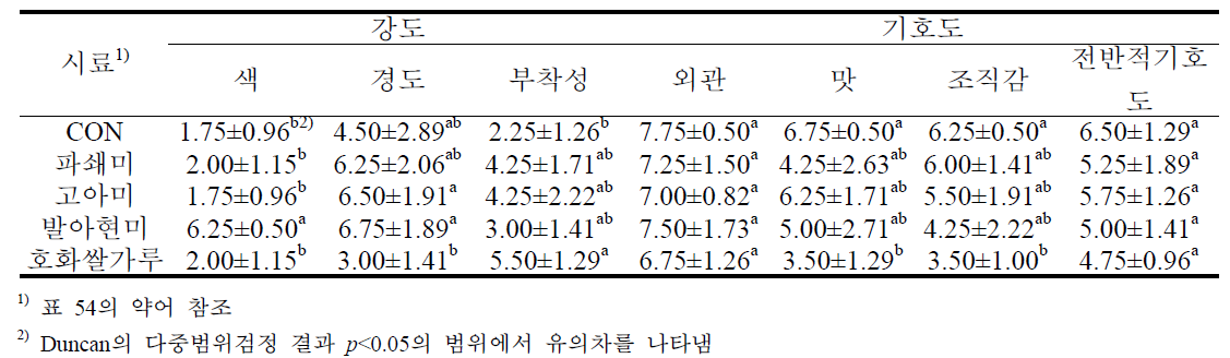 생산시험 즉석 떡국의 외국인 모니터링 관능평가