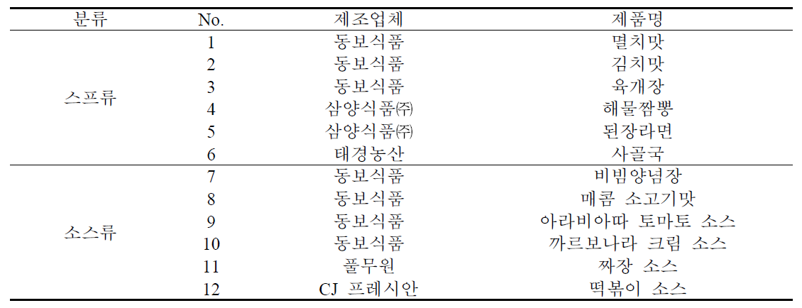 외국인 기호도 평가를 위한 즉석 쌀국수 스프 및 소스 리스트