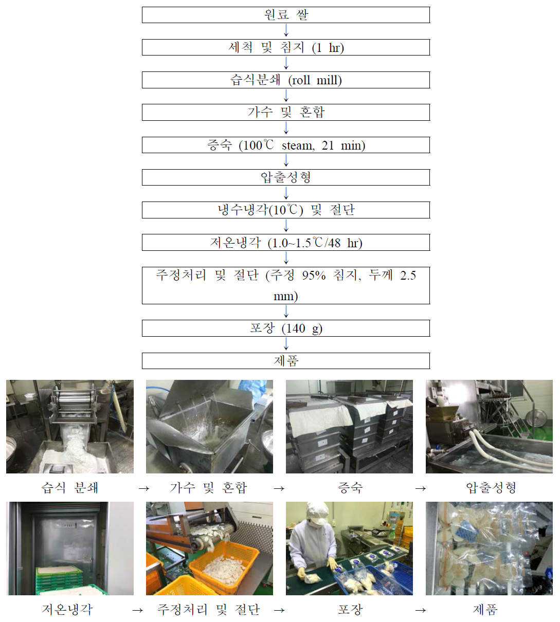 1차 시제품 즉석 떡국의 제조 공정.