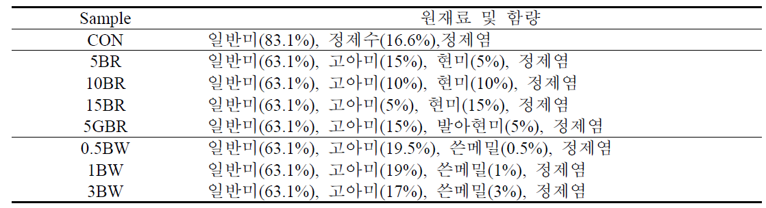 1차 시제품 즉석 떡국의 원재료 및 함량