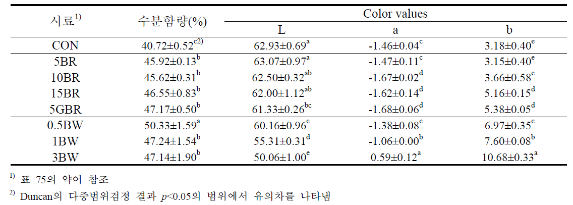 1차 시제품 즉석 떡국의 수분함량 및 색도