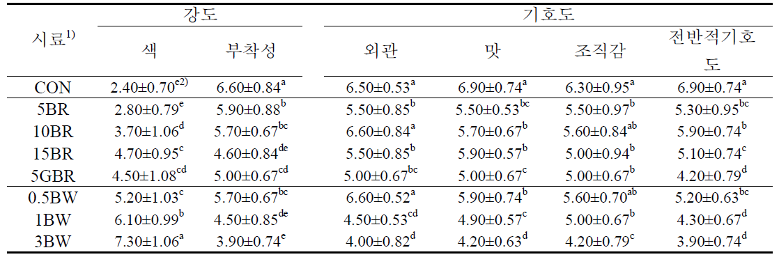 1차 시제품 즉석 떡국의 내국인 관능특성