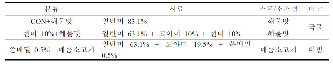 수출용 gluten-free 즉석 쌀국수 1차 시제품 국내 거주 외국인 관능평가 시료