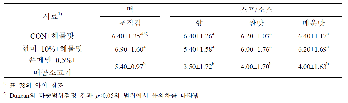 수출용 gluten-free 즉석 떡국 1차 시제품 국내 거주 외국인 관능평가(1)